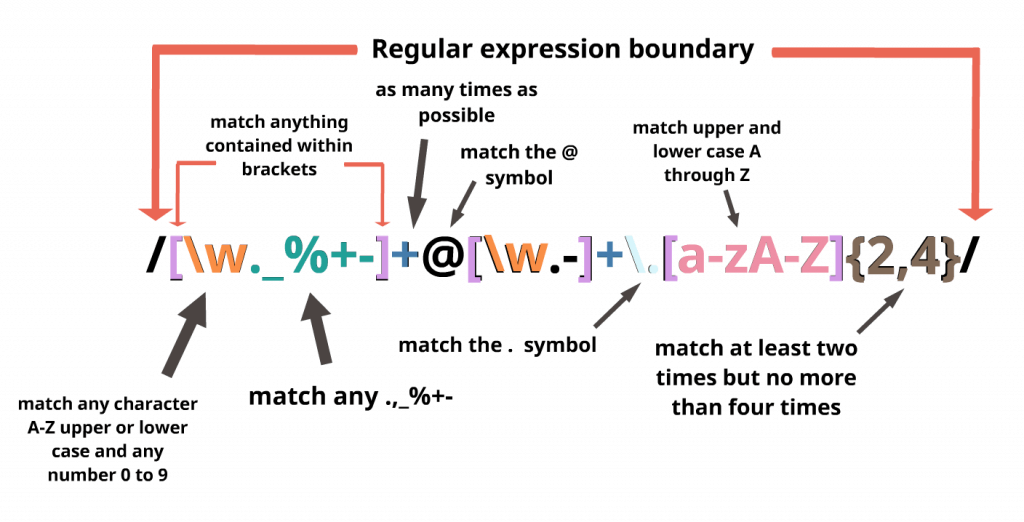 Types of Regular Expressions