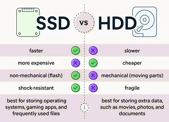 diagram of a SSD vs HDD