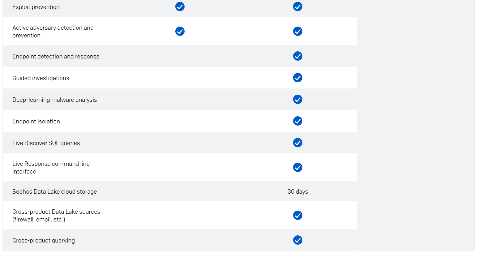 Image showing the feature comparison between the paid versions of Sophos Intercept X