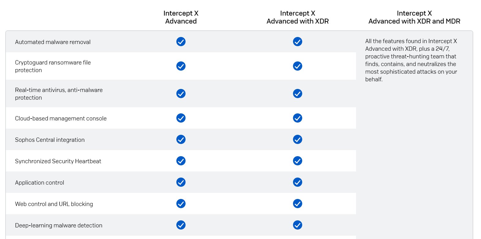 Image showing the feature comparison between the paid versions of Sophos Intercept X